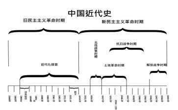 上中国近代史的心得体会6篇